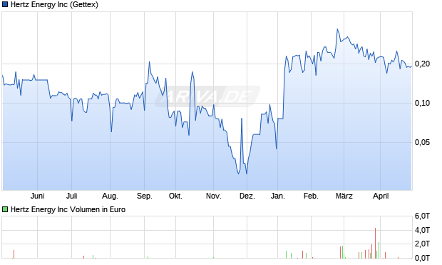 Hertz Energy Aktie Chart