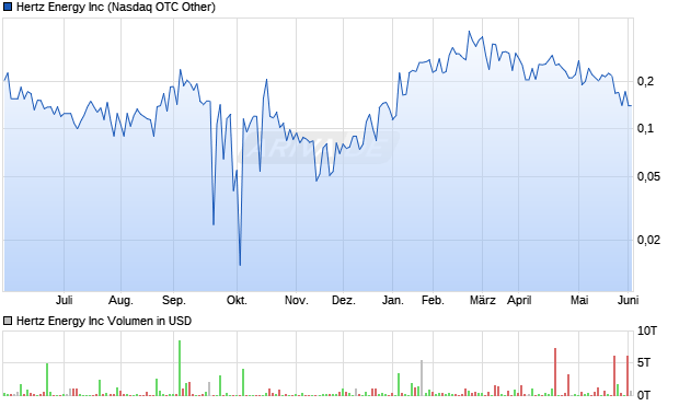 Hertz Energy Aktie Chart