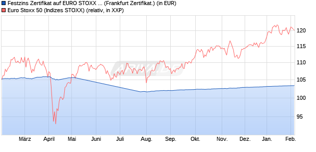 Festzins Zertifikat auf EURO STOXX 50 [Deutsche Ba. (WKN: DB9VDH) Chart