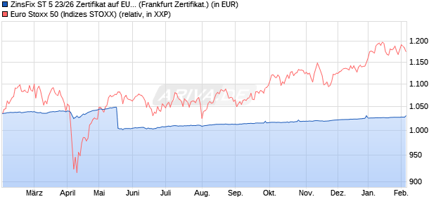 ZinsFix ST 5 23/26 Zertifikat auf EURO STOXX 50 [DZ . (WKN: DJ0NCS) Chart
