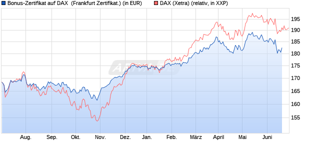 Bonus-Zertifikat auf DAX [DZ BANK AG] (WKN: DJ04YN) Chart