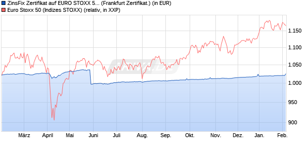 ZinsFix Zertifikat auf EURO STOXX 50 [DZ BANK AG] (WKN: DJ04GF) Chart