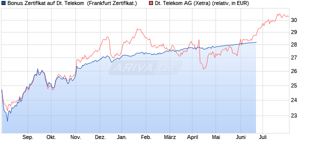 Bonus Zertifikat auf Deutsche Telekom [Vontobel Fin. (WKN: VU59H6) Chart