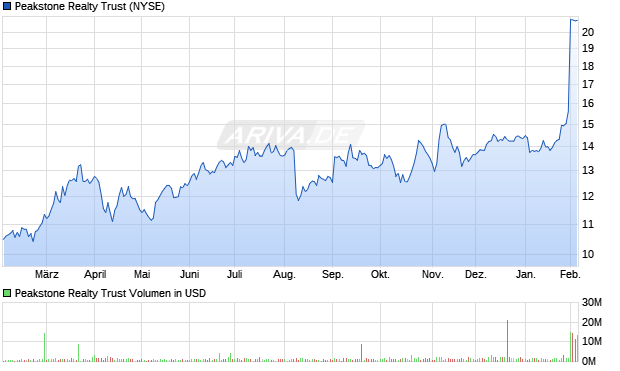 Peakstone Realty Trust Aktie Chart
