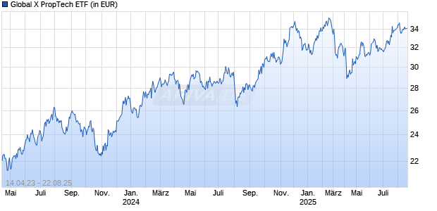 Global X PropTech ETF Chart