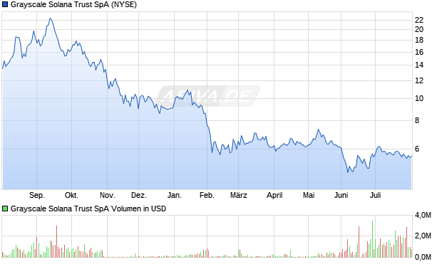 Grayscale Solana Trust Aktie Chart
