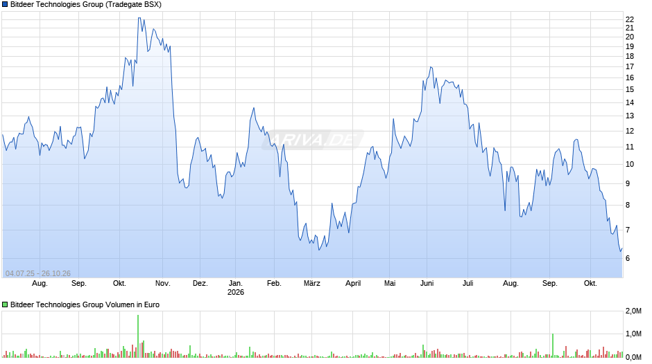 Bitdeer Technologies Group Chart