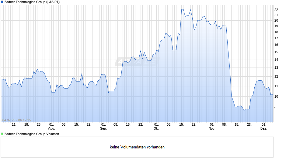 Bitdeer Technologies Group Chart