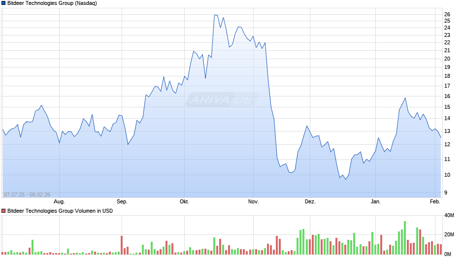 Bitdeer Technologies Group Chart