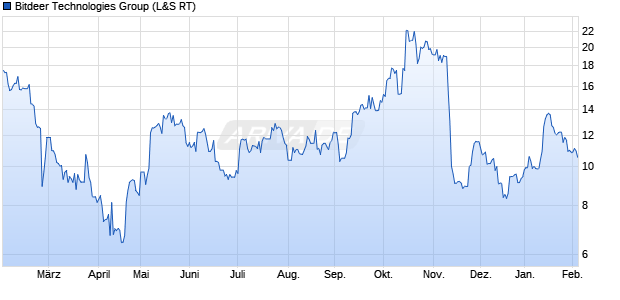 Bitdeer Technologies Group Aktie Chart