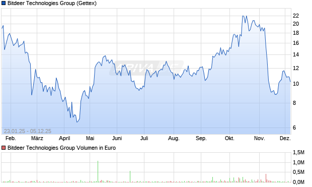Bitdeer Technologies Group Aktie Chart