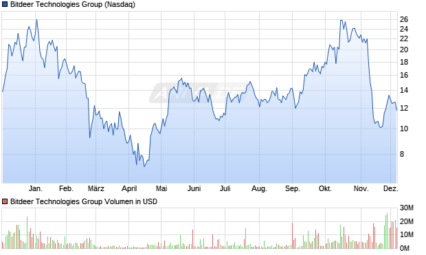 Bitdeer Technologies Group Aktie Chart