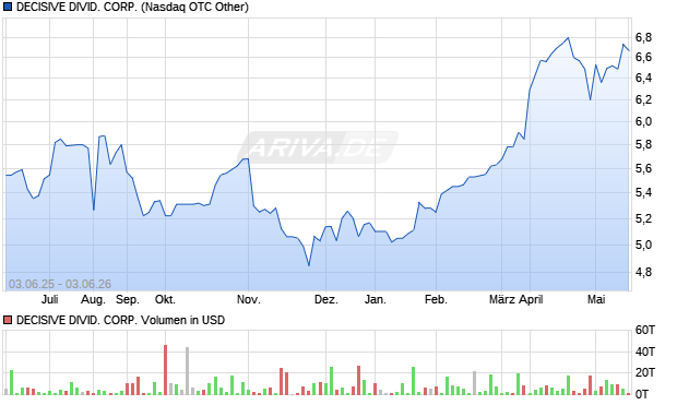 DECISIVE DIVID. Aktie Chart