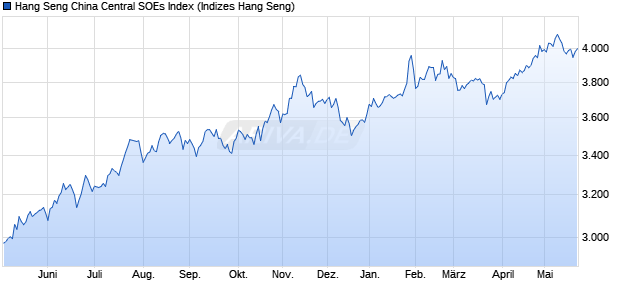 Hang Seng China Central SOEs Index Chart