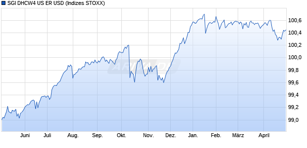 SGI DHCW4 US ER USD Chart