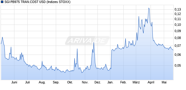 SGI PB975 TRAN.COST USD Chart