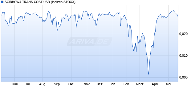 SGIDHCW4 TRANS.COST USD Chart