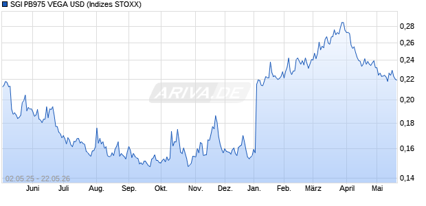 SGI PB975 VEGA USD Chart