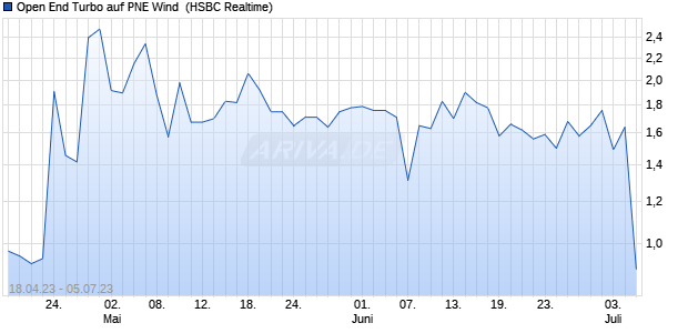 Open End Turbo auf PNE Wind [HSBC Trinkaus & Bu. (WKN: HG9GUL) Chart