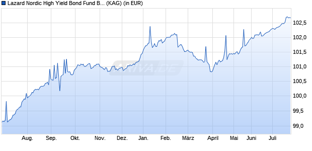 Performance des Lazard Nordic High Yield Bond Fund BP Dist EUR (ISIN IE000AN9WEJ9)