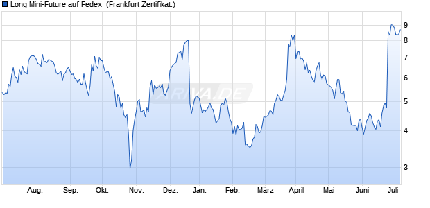 Long Mini-Future auf Fedex [Vontobel Financial Produ. (WKN: VU6CFR) Chart