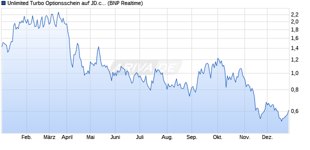 Unlimited Turbo Optionsschein auf JD.com [BNP Pari. (WKN: PC08QG) Chart