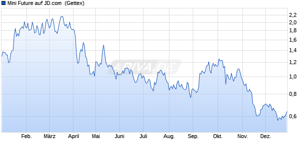 Mini Future auf JD.com [Goldman Sachs Bank Europ. (WKN: GP3ATV) Chart