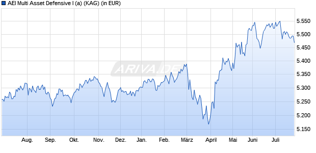 Performance des AEI Multi Asset Defensive I (a) (WKN A3DDTJ, ISIN DE000A3DDTJ1)