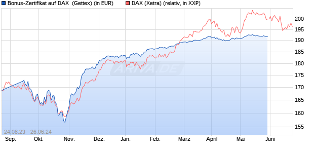 Bonus-Zertifikat auf DAX [Goldman Sachs Bank Euro. (WKN: GP3CD9) Chart