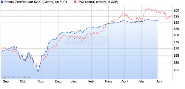 Bonus-Zertifikat auf DAX [Goldman Sachs Bank Euro. (WKN: GP3CDB) Chart