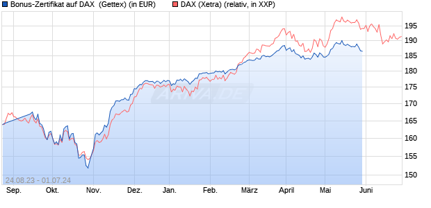 Bonus-Zertifikat auf DAX [Goldman Sachs Bank Euro. (WKN: GP3CDD) Chart
