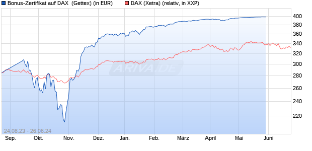 Bonus-Zertifikat auf DAX [Goldman Sachs Bank Euro. (WKN: GP3CE8) Chart