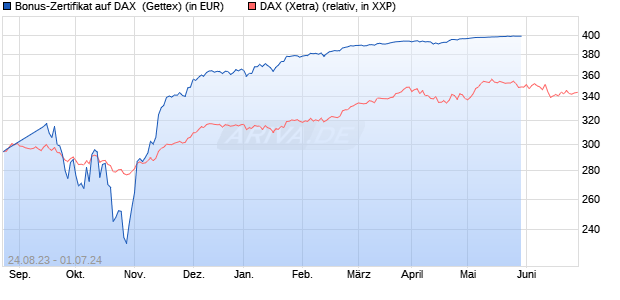 Bonus-Zertifikat auf DAX [Goldman Sachs Bank Euro. (WKN: GP3CED) Chart