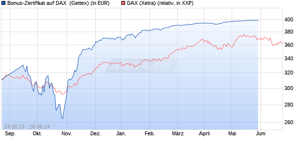 Bonus-Zertifikat auf DAX [Goldman Sachs Bank Euro. (WKN: GP3CEK) Chart