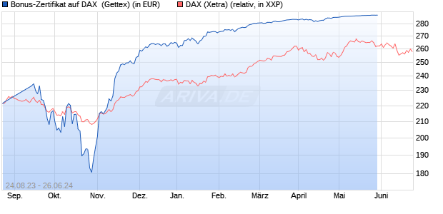 Bonus-Zertifikat auf DAX [Goldman Sachs Bank Euro. (WKN: GP3CF2) Chart