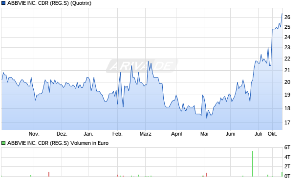 ABBVIE Aktie Chart