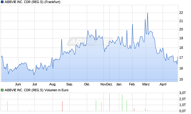 ABBVIE Aktie Chart