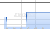 ACG Metals Ltd Chart