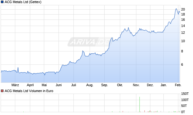 ACG Metals Aktie Chart