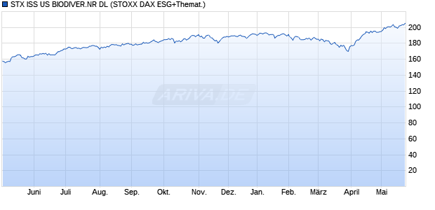 STX ISS US BIODIVER.NR DL Chart
