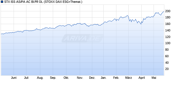STX ISS AS/PA AC BI.PR DL Chart