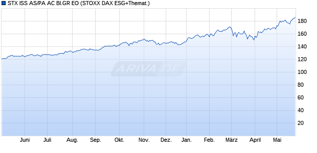 STX ISS AS/PA AC BI.GR EO Chart