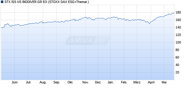 STX ISS US BIODIVER.GR EO Chart