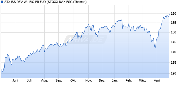 STX ISS DEV.WL BIO.PR EUR Chart