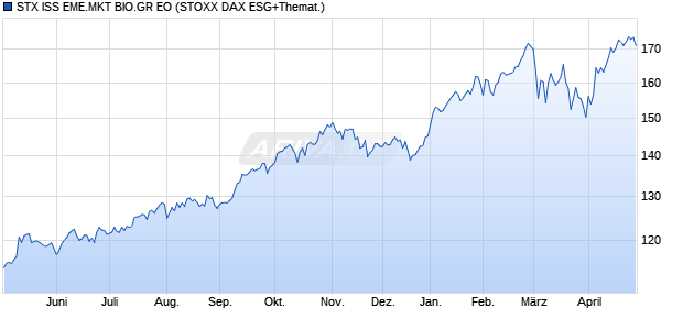 STX ISS EME.MKT BIO.GR EO Chart
