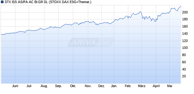 STX ISS AS/PA AC BI.GR DL Chart