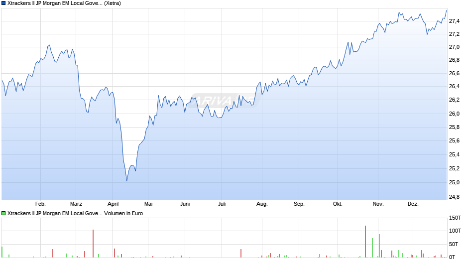 Xtrackers II JP Morgan EM Local Govern. Bd UCITS ETF 1D USD Chart