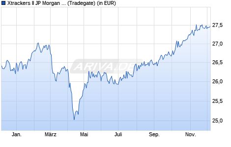 Performance des Xtrackers II JP Morgan EM Local Govern. Bd UCITS ETF 1D USD (WKN A2P263, ISIN LU2158769930)