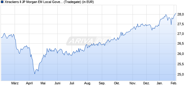 Performance des Xtrackers II JP Morgan EM Local Govern. Bd UCITS ETF 1D USD (WKN A2P263, ISIN LU2158769930)