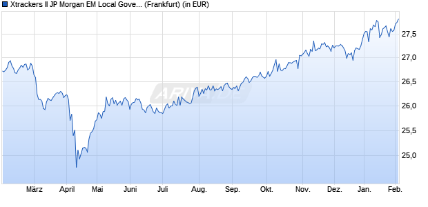 Performance des Xtrackers II JP Morgan EM Local Govern. Bd UCITS ETF 1D USD (WKN A2P263, ISIN LU2158769930)